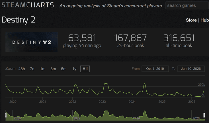 Destiny 2 Steam Chart - all time view showing the Final Shape spike and subsequent decay